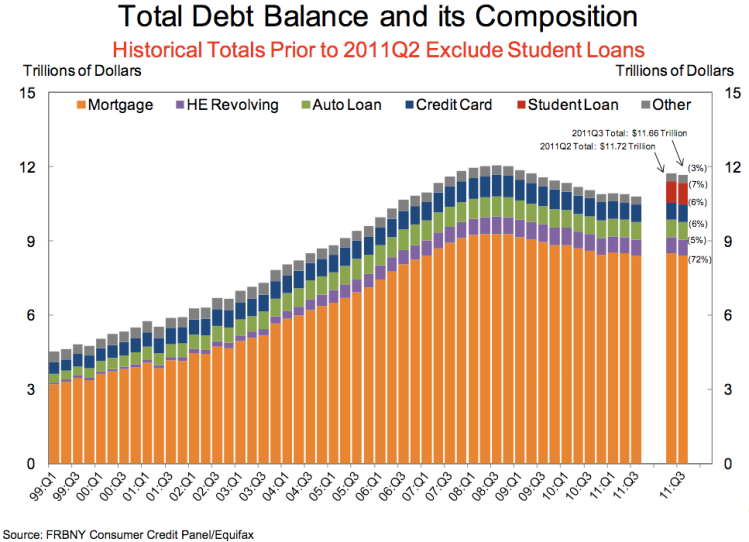 Total US Consumer Debt and it;s composition.